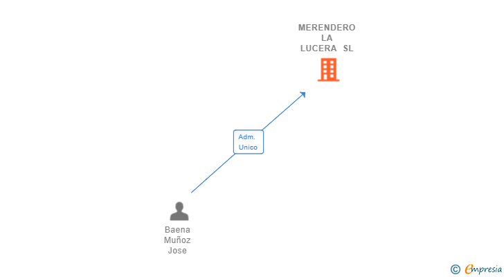 Vinculaciones societarias de MERENDERO LA LUCERA SL