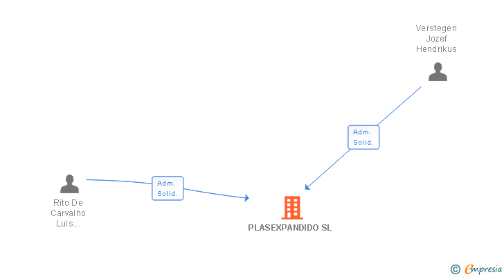 Vinculaciones societarias de PLASEXPANDIDO SL