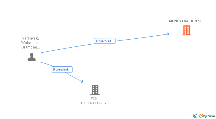 Vinculaciones societarias de MONEYTRACKIN SL