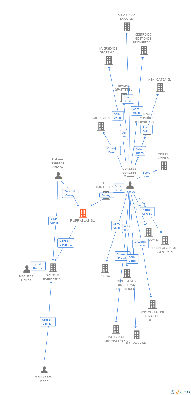 Vinculaciones societarias de SOLITIUM SL