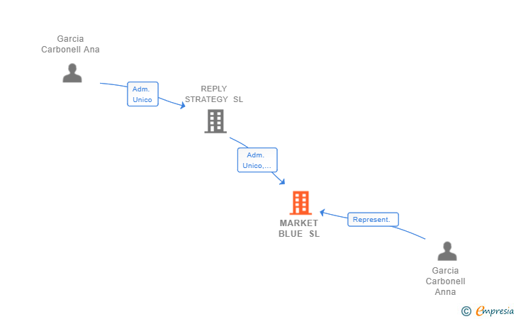 Vinculaciones societarias de MARKET BLUE SL