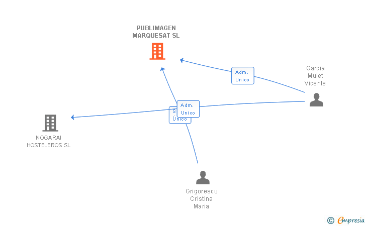 Vinculaciones societarias de PUBLIMAGEN MARQUESAT SL