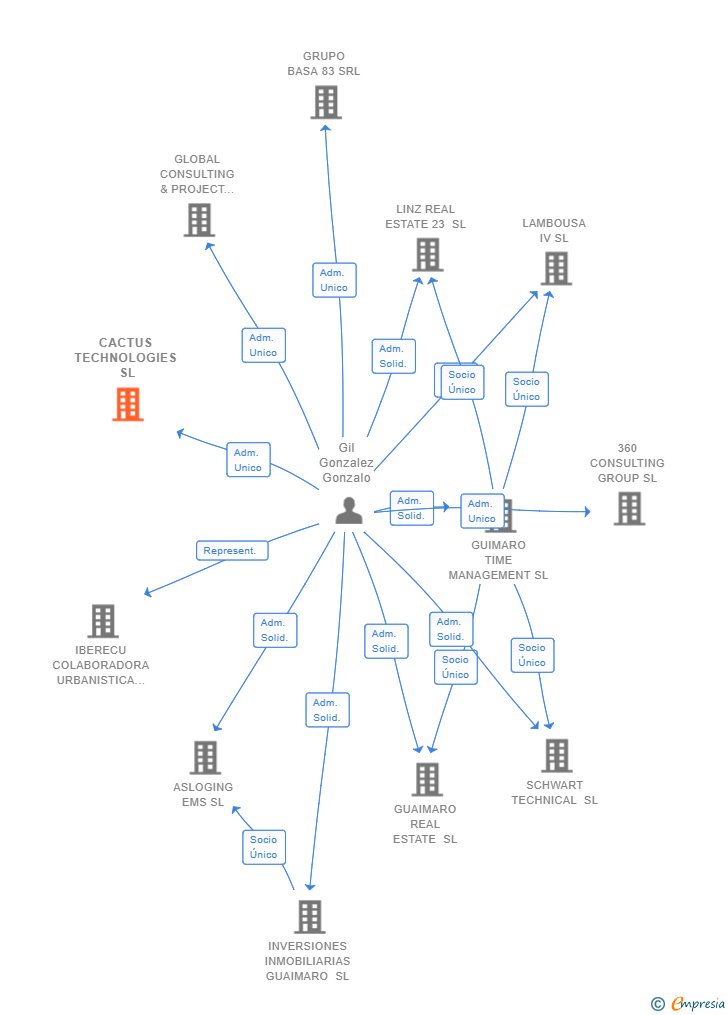 Vinculaciones societarias de CACTUS TECHNOLOGIES SL