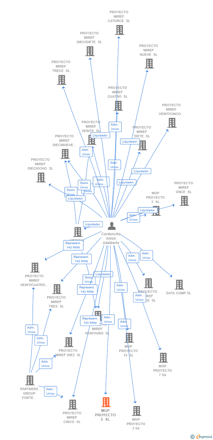 Vinculaciones societarias de MGP PROYECTO 5 SL