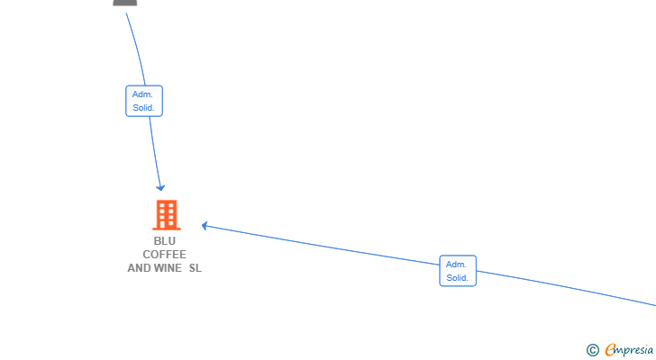 Vinculaciones societarias de BLU COFFEE AND WINE SL