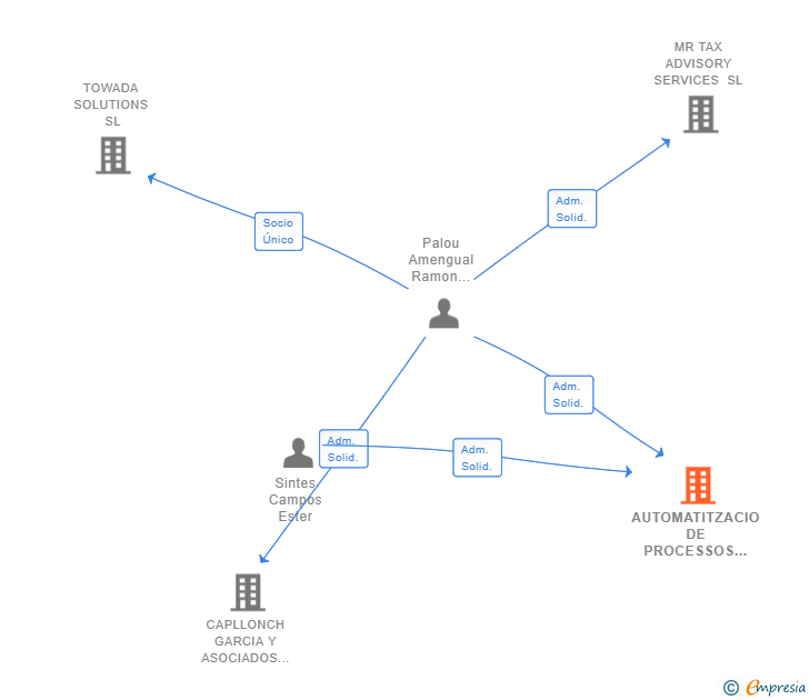 Vinculaciones societarias de AUTOMATITZACIO DE PROCESSOS I ESTRATEGIA EMPRESARIAL SL