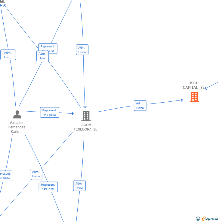 Vinculaciones societarias de KEX CAPITAL SL