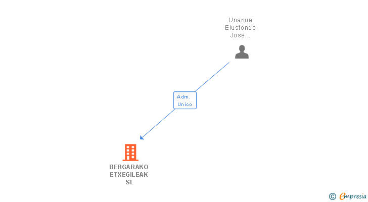 Vinculaciones societarias de BERGARAKO ETXEGILEAK SL