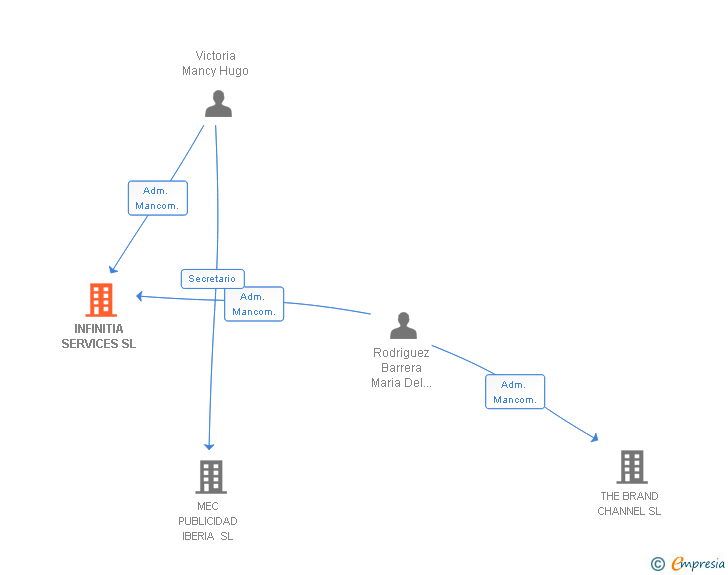 Vinculaciones societarias de INFINITIA SERVICES SL