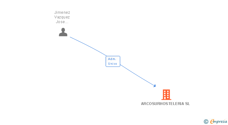 Vinculaciones societarias de ARCOSURHOSTELERIA SL
