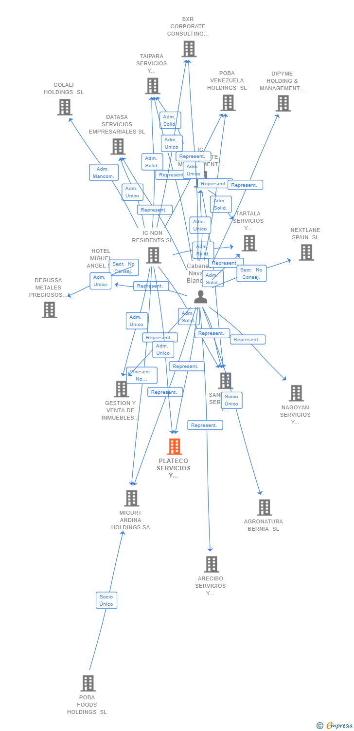 Vinculaciones societarias de PLATECO SERVICIOS Y GESTIONES SL