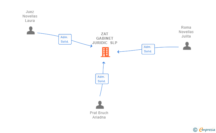Vinculaciones societarias de ZAT GABINET JURIDIC SLP