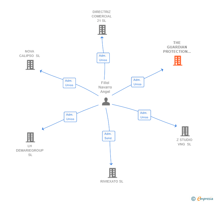 Vinculaciones societarias de THE GUARDIAN PROTECTION SERVICE SL