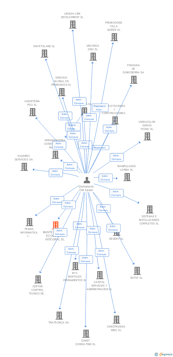 Vinculaciones societarias de MANTENIMIENTO ECOLOGICO INTEGRAL SL