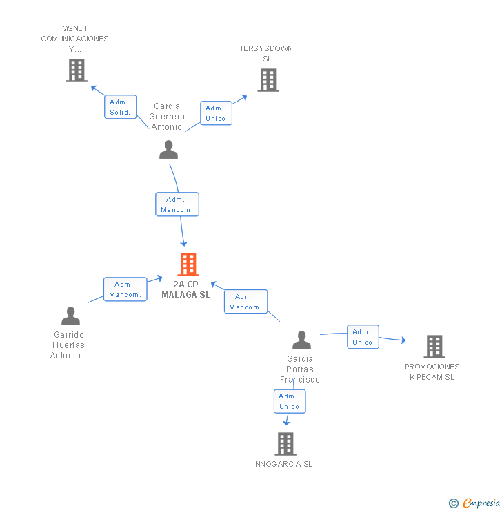 Vinculaciones societarias de 2A CP MALAGA SL