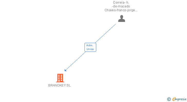Vinculaciones societarias de BRANDKEY SL