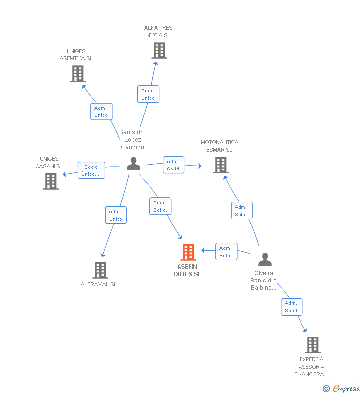 Vinculaciones societarias de ASEFIN OUTES SL