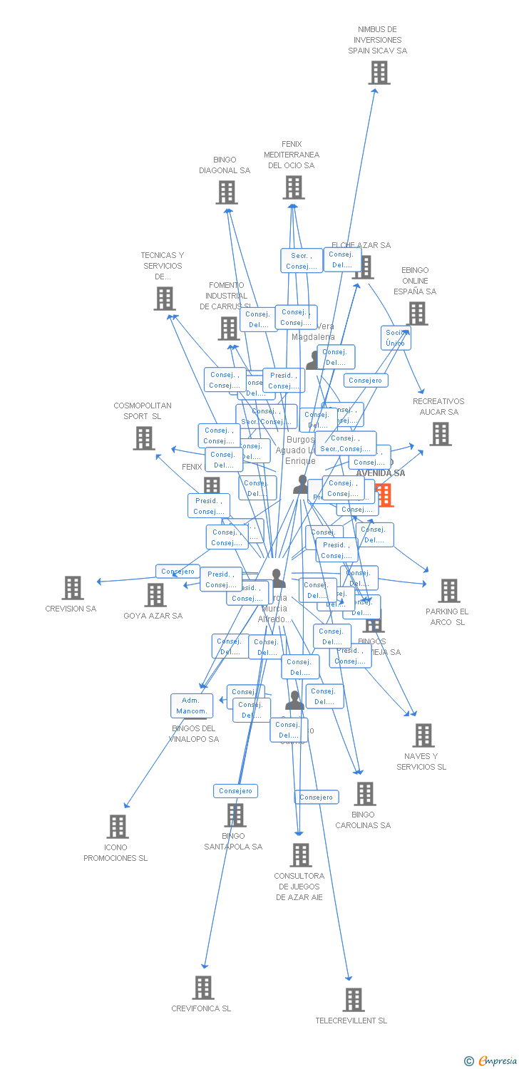 Vinculaciones societarias de BINGO AVENIDA SA
