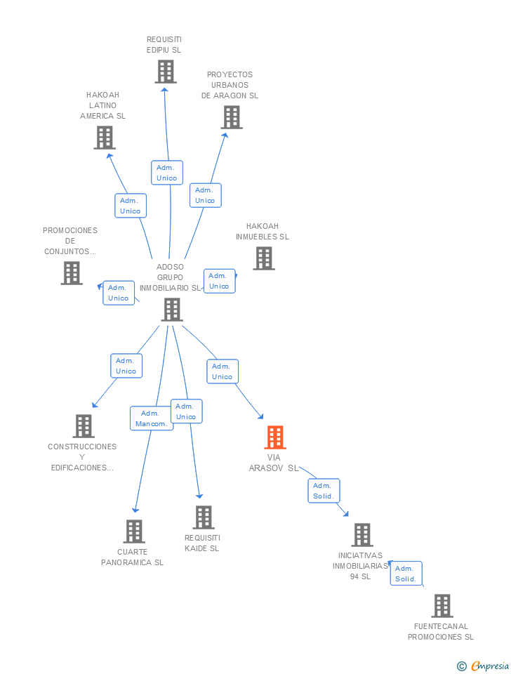 Vinculaciones societarias de VIA ARASOV SL