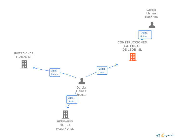 Vinculaciones societarias de CONSTRUCCIONES CATEDRAL DE LEON SL