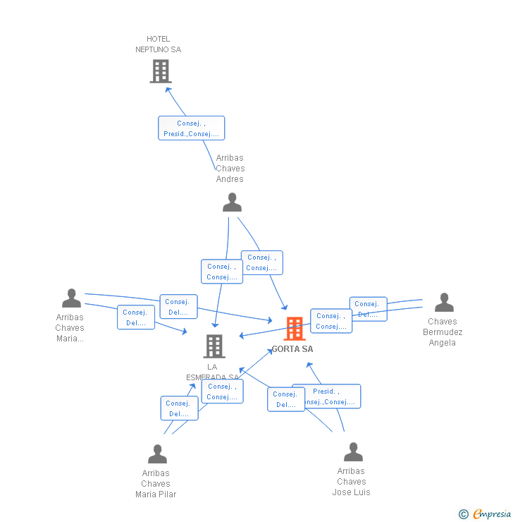 Vinculaciones societarias de GORTA SA