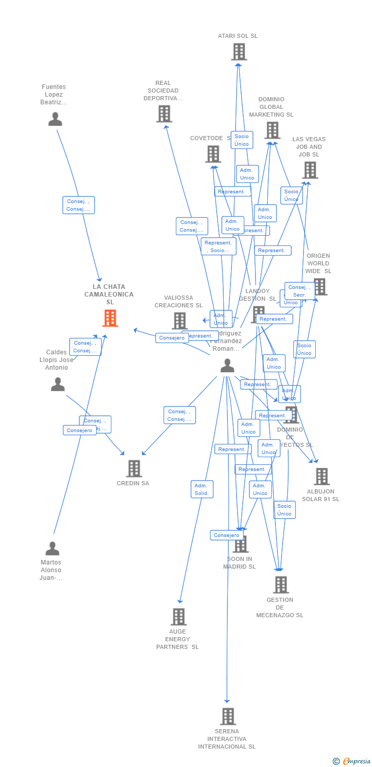 Vinculaciones societarias de LA CHATA CAMALEONICA SL