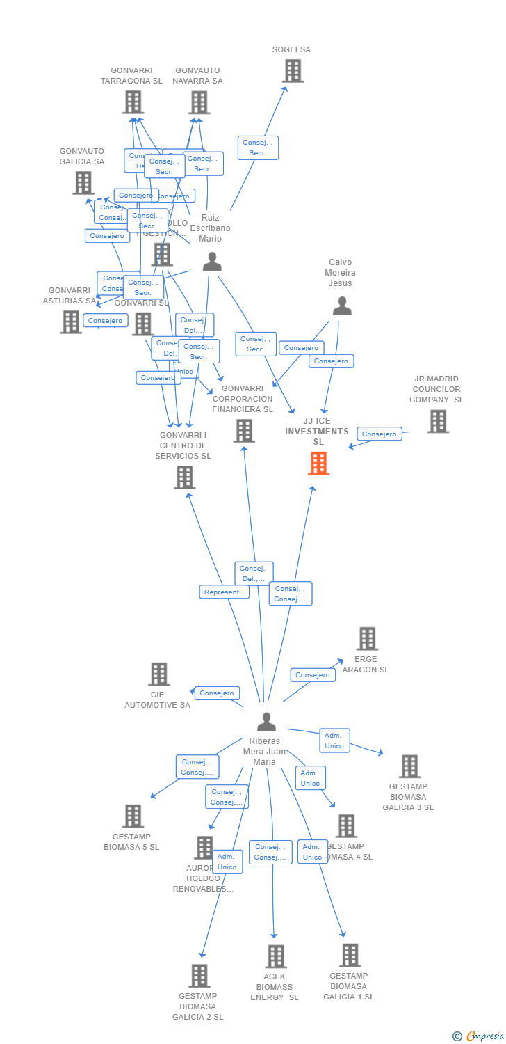 Vinculaciones societarias de JJ ICE INVESTMENTS SL