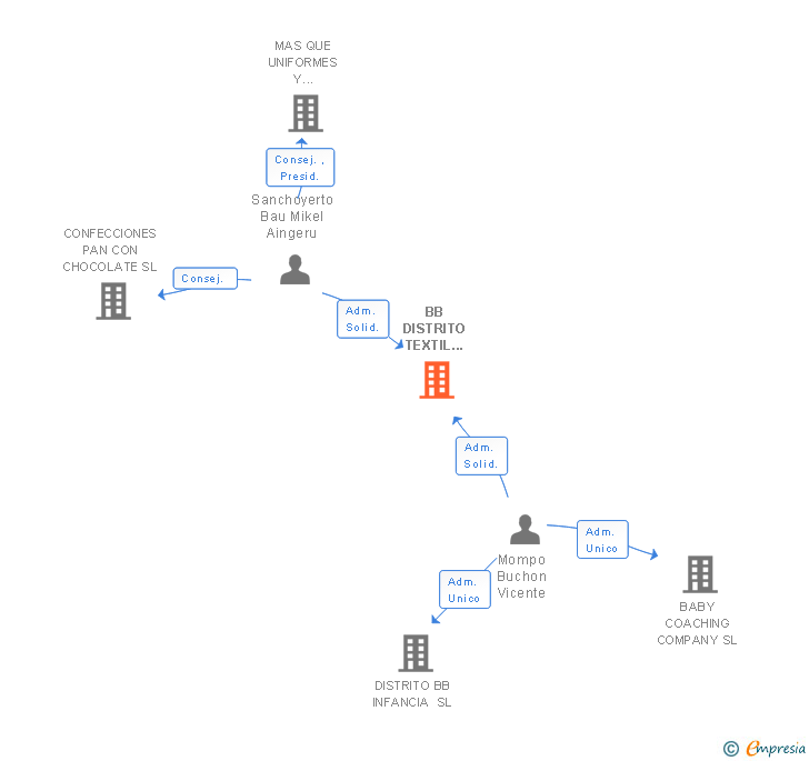Vinculaciones societarias de BB DISTRITO TEXTIL INFANCIA BILBAO SL