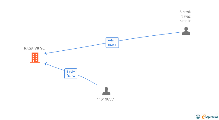 Vinculaciones societarias de NASAIVA SL