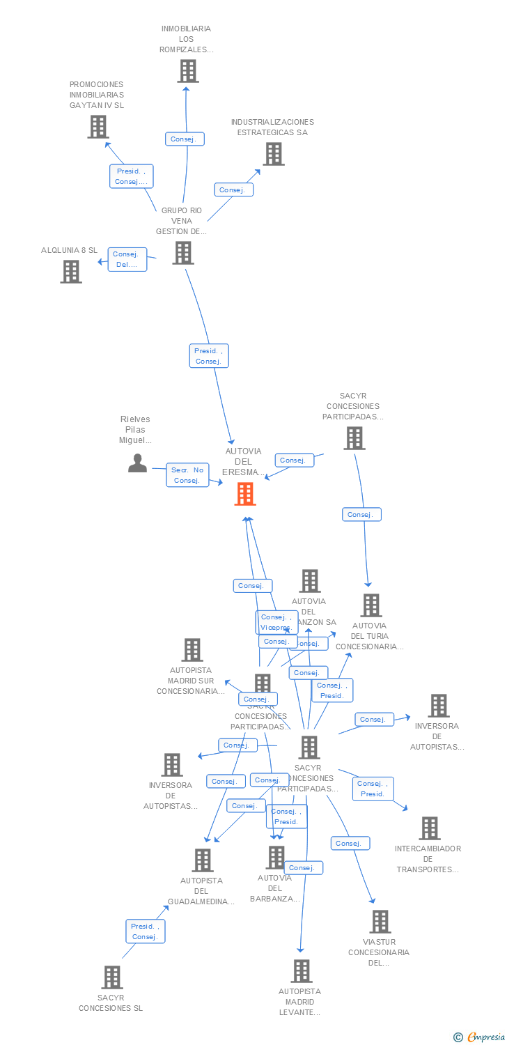 Vinculaciones societarias de AUTOVIA DEL ERESMA CONCESIONARIA DE LA JUNTA DE CASTILLA Y LEON SA