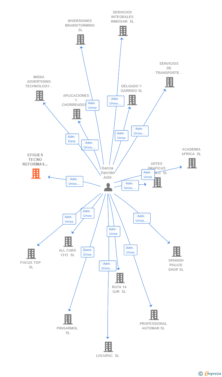 Vinculaciones societarias de EFIGIES TECNO REFORMAS INTEGRALES SL