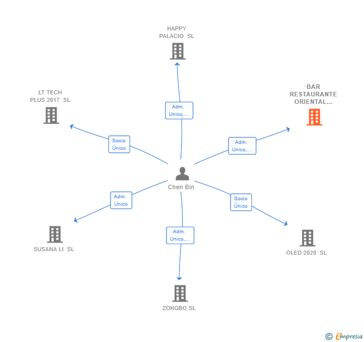 Vinculaciones societarias de BAR RESTAURANTE ORIENTAL PROPIETARIO SL