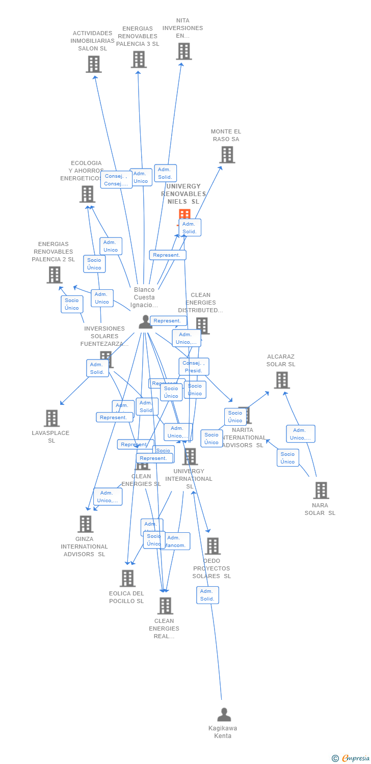 Vinculaciones societarias de UNIVERGY RENOVABLES NIELS SL