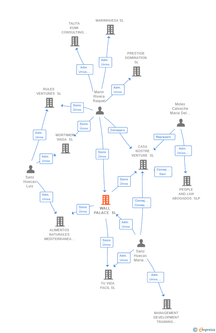 Vinculaciones societarias de WALL PALACE SL