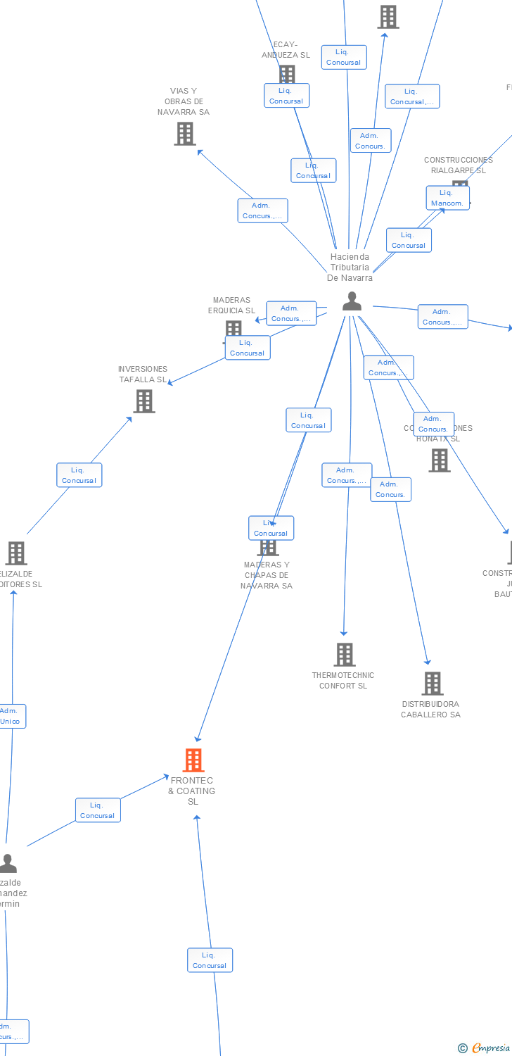 Vinculaciones societarias de FRONTEC & COATING SL