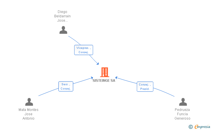 Vinculaciones societarias de SISTEINGE SA
