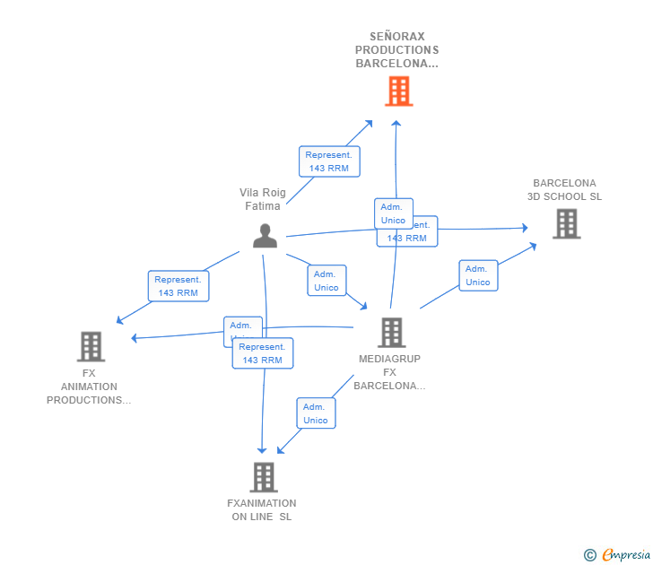 Vinculaciones societarias de SEÑORAX PRODUCTIONS BARCELONA SL