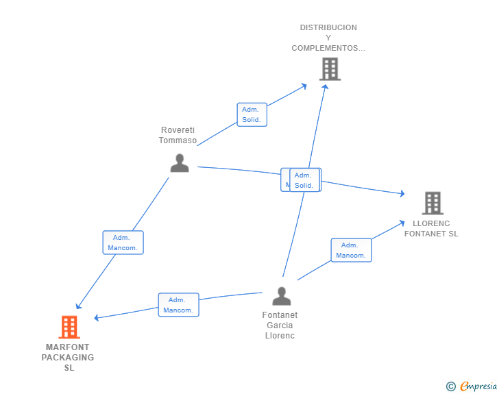 Vinculaciones societarias de MARFONT PACKAGING SL