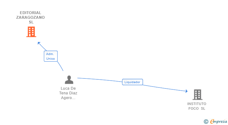 Vinculaciones societarias de EDITORIAL ZARAGOZANO SL