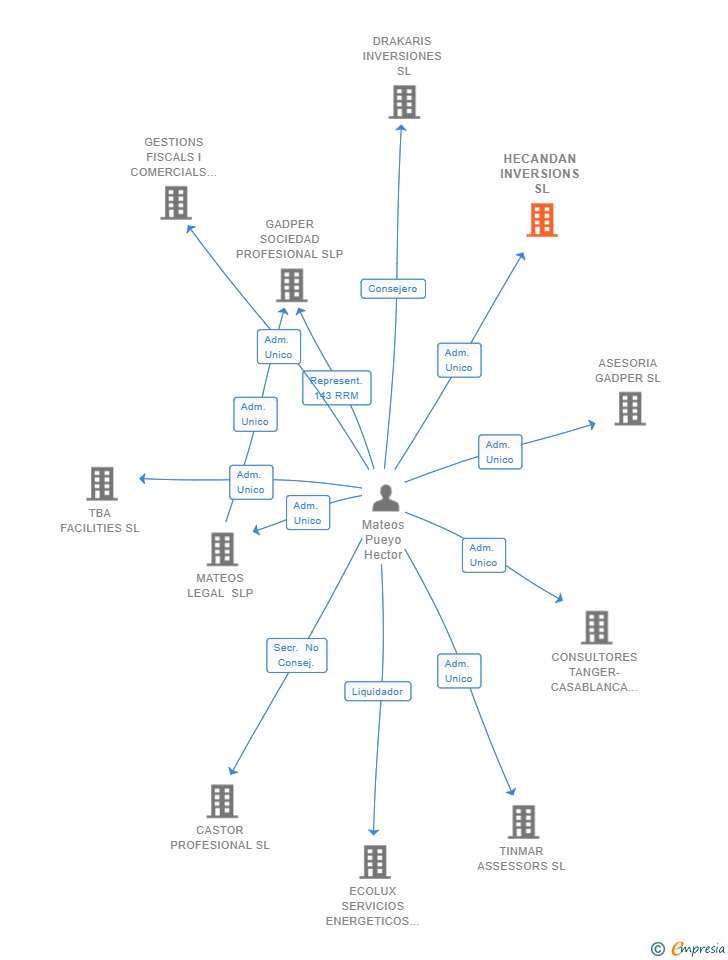 Vinculaciones societarias de HECANDAN INVERSIONS SL