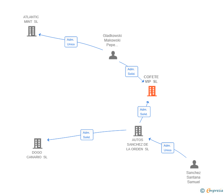 Vinculaciones societarias de COFETE VIP SL