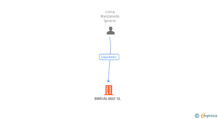 Vinculaciones societarias de INMOALIANZ SL
