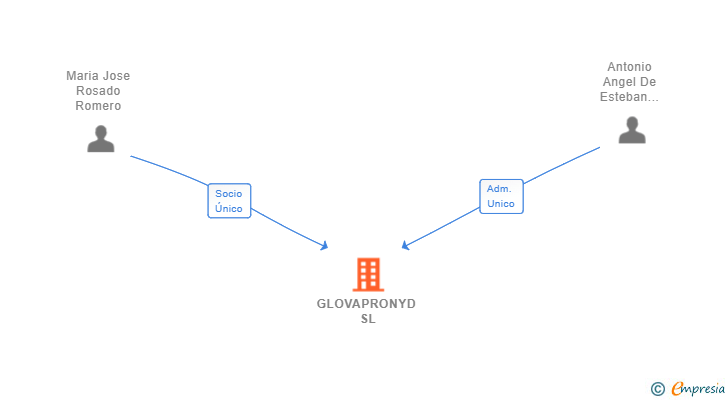 Vinculaciones societarias de GLOVAPRONYD SL
