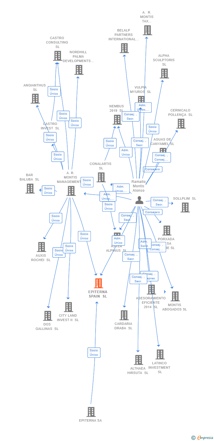 Vinculaciones societarias de EPITERNA SPAIN SL