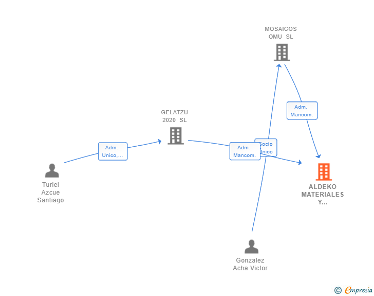 Vinculaciones societarias de ALDEKO MATERIALES Y SERVICIOS DE CONSTRUCCION SL