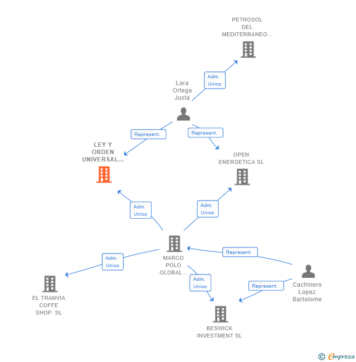 Vinculaciones societarias de LEY Y ORDEN UNIVERSAL SL