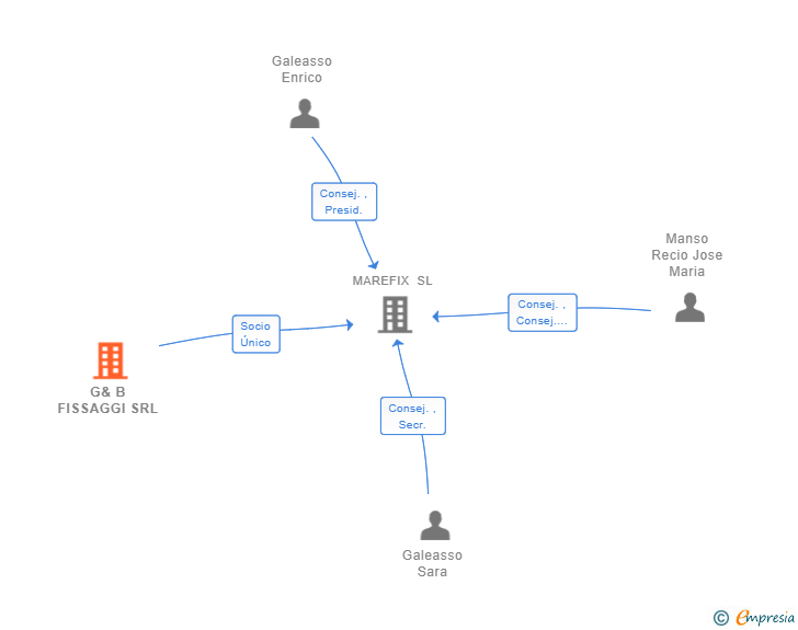 Vinculaciones societarias de G& B FISSAGGI SRL