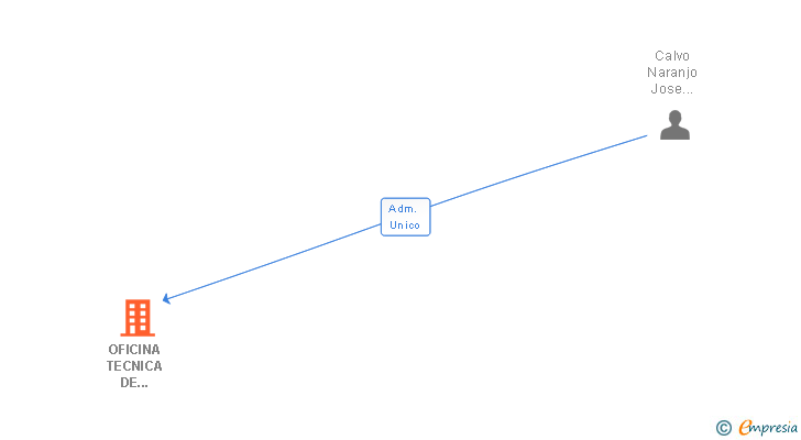 Vinculaciones societarias de OFICINA TECNICA DE CLIMATIZACION SL
