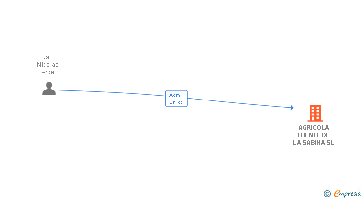Vinculaciones societarias de AGRICOLA FUENTE DE LA SABINA SL
