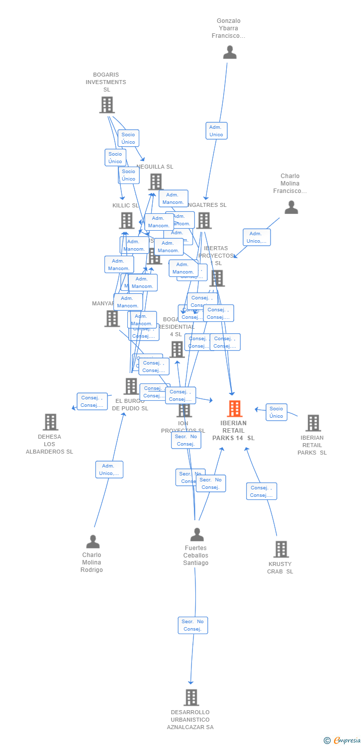 Vinculaciones societarias de IBERIAN RETAIL PARKS 14 SL